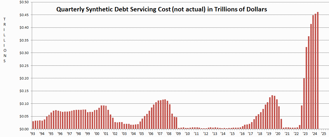 National Debt
            Servicing, quarterly tallies