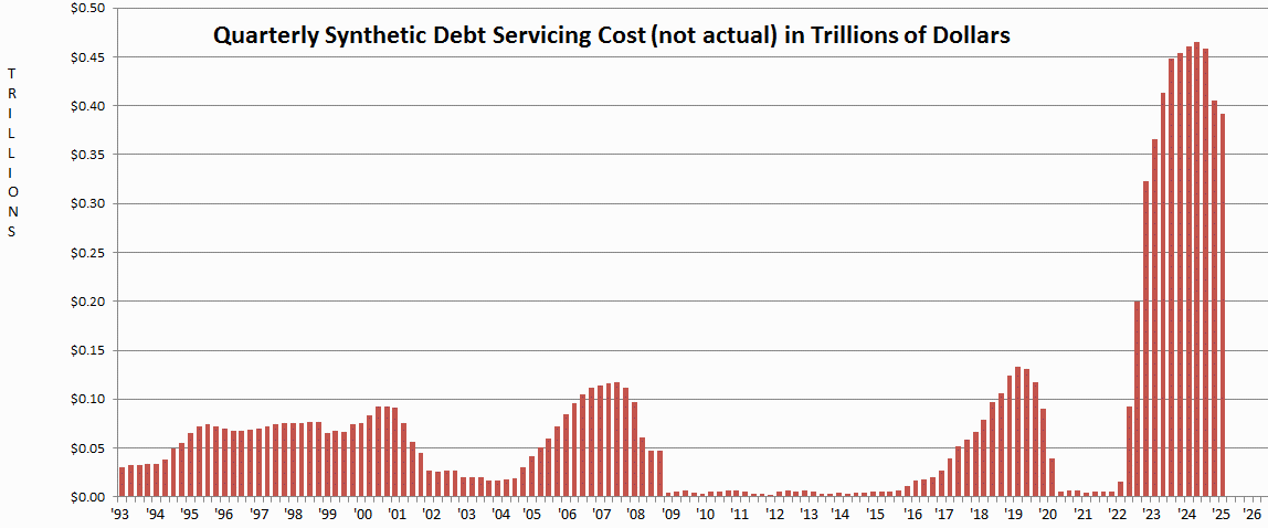 National Debt
            Servicing, quarterly tallies