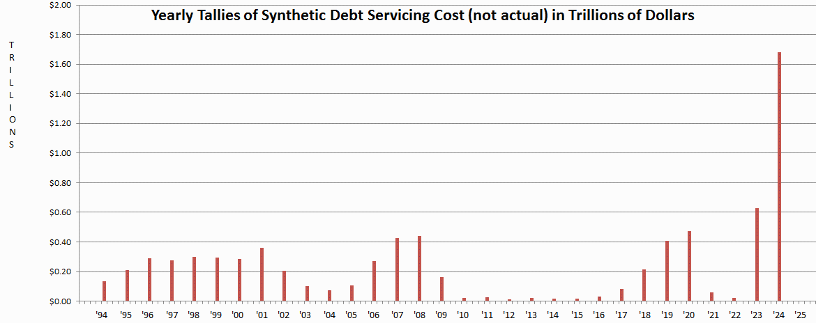 National Debt
            Servicing, annual tallies