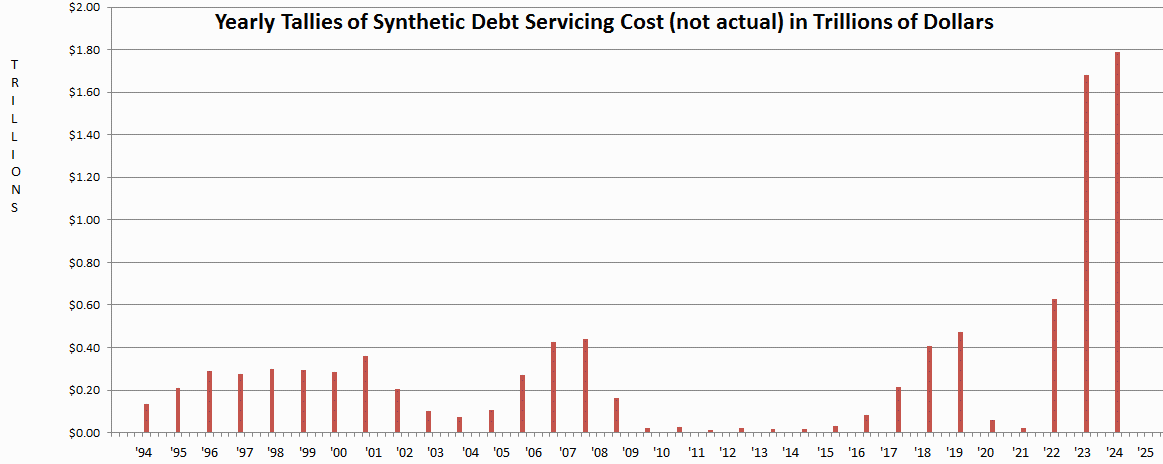 National Debt
            Servicing, annual tallies